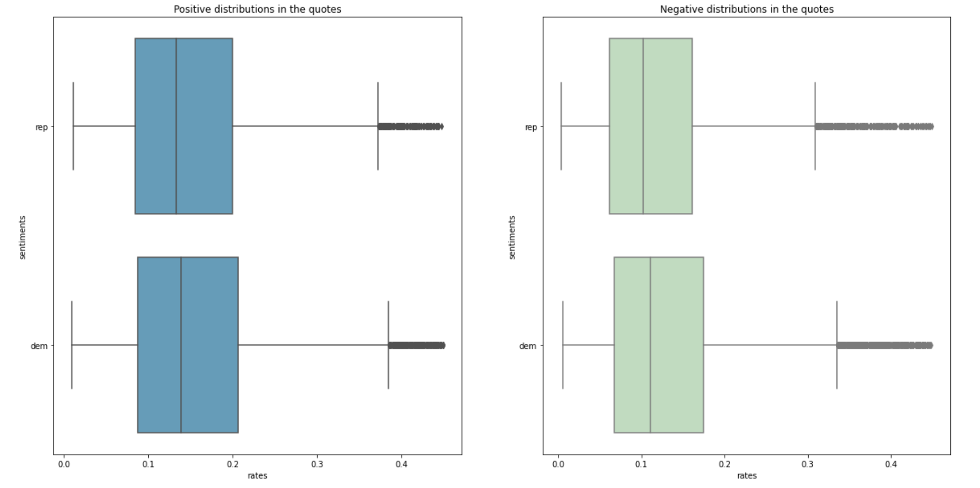 sentiment analyses for political parties