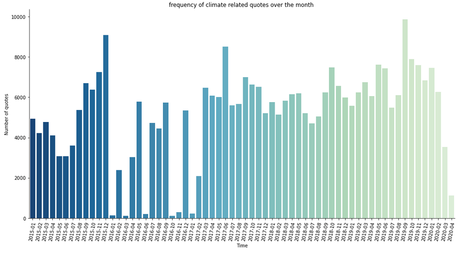 temporal evolution of the amount of quotes related to climate accross months