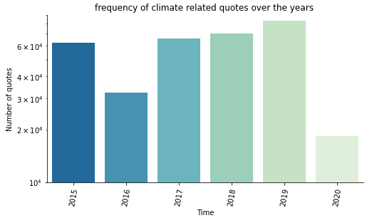 temporal evolution of the amount of quotes related to climate accross years